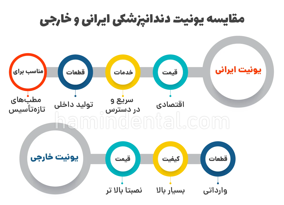 یونیت دندانپزشکی ایرانی یا خارجی ؟ برسی تفاوت ها ، مزایا و معایب یونیت دندانپزشکی ایرانی یا خارجی ؟ برسی تفاوت ها ، مزایا و معایب