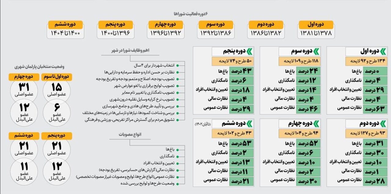 مروری بر ۶ دوره فعالیت شورای شهری تهران