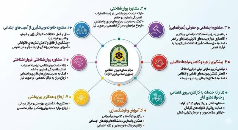 فعالیت ۱۱ مرکز مشاوره فرماندهی انتظامی تهران بزرگ