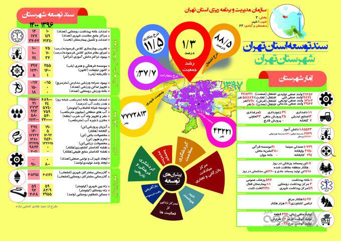 سند توسعه شهرستان تهران
